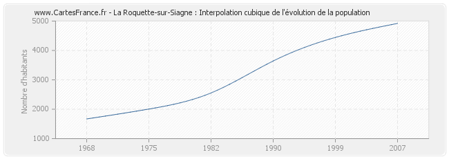 La Roquette-sur-Siagne : Interpolation cubique de l'évolution de la population